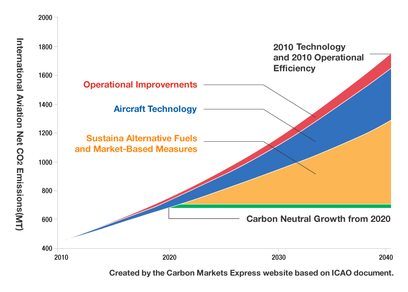 forecast of CO2 emissions increase, and achievement of carbon neutral growth