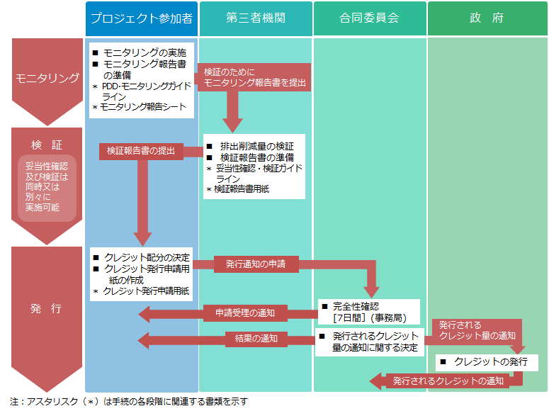 「JCMプロジェクトサイクル手続」フロー図