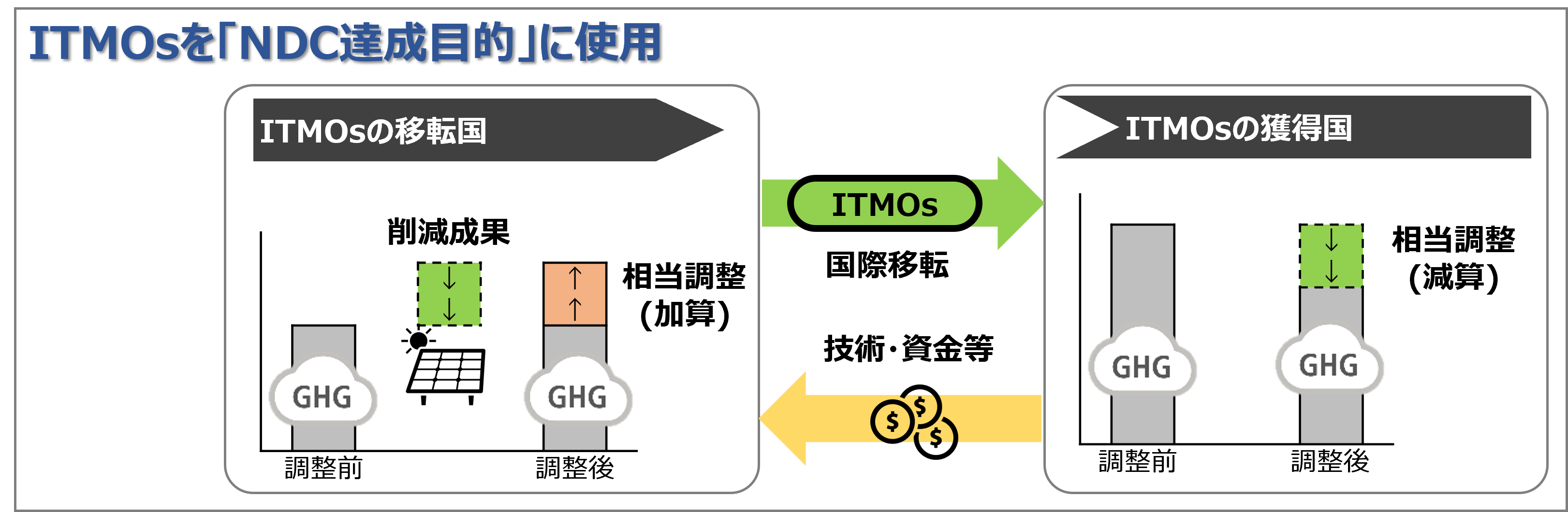 図 ITMOsの使用目的と相当調整の適用