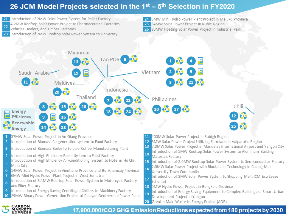 26JCM Model Projects selected in the 1st-5th Selection in FY2020
