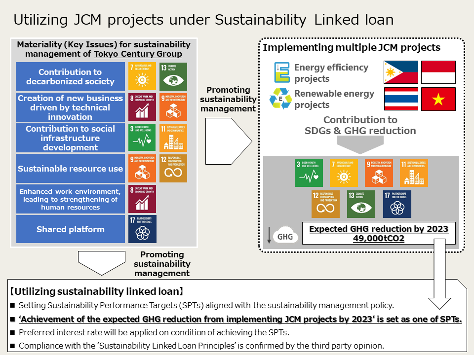 Utilizing JCM projects under Sustainability Linked Loan
